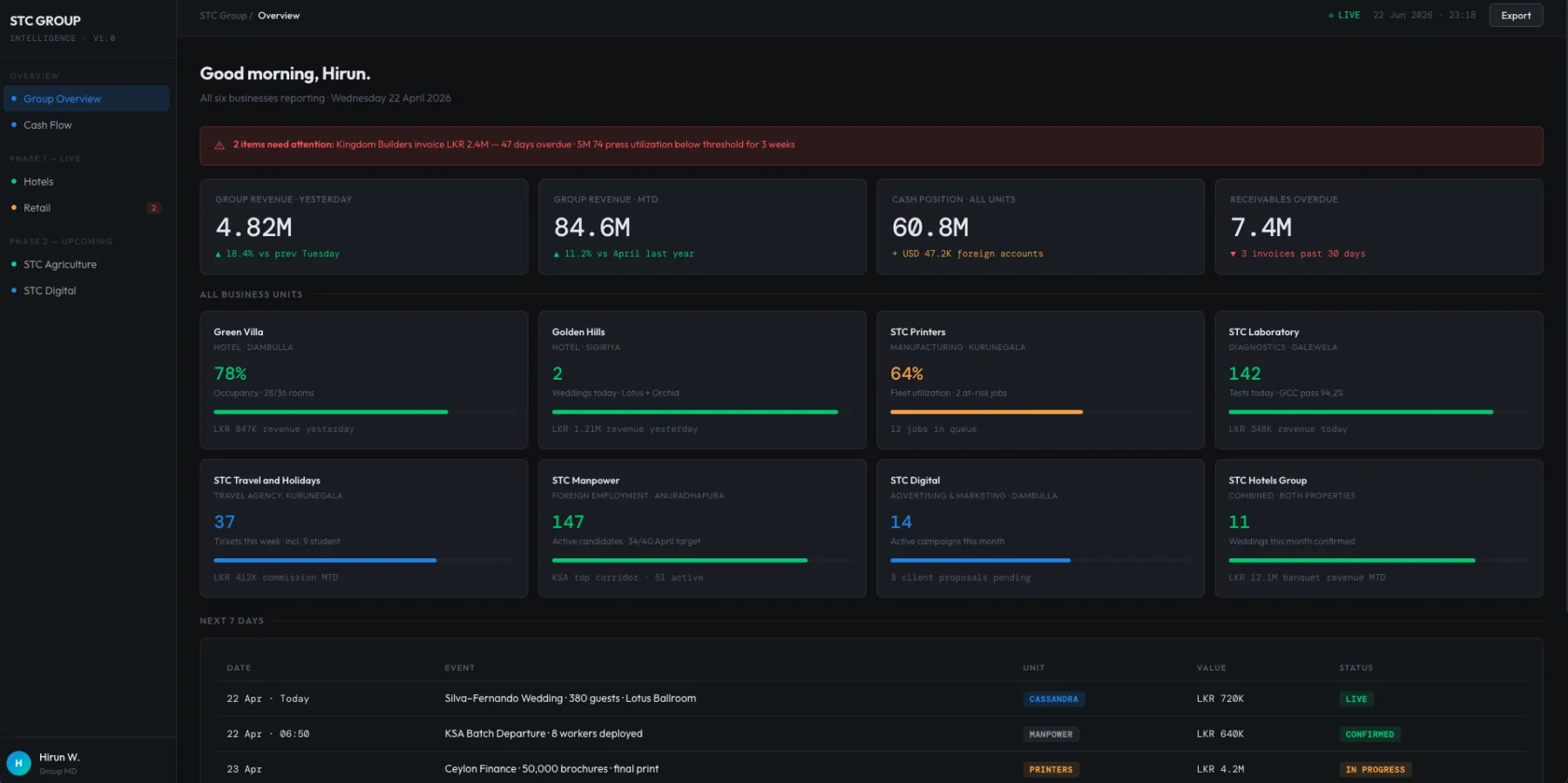 Volt business intelligence dashboard showing revenue, cash position, receivables, and business-unit performance